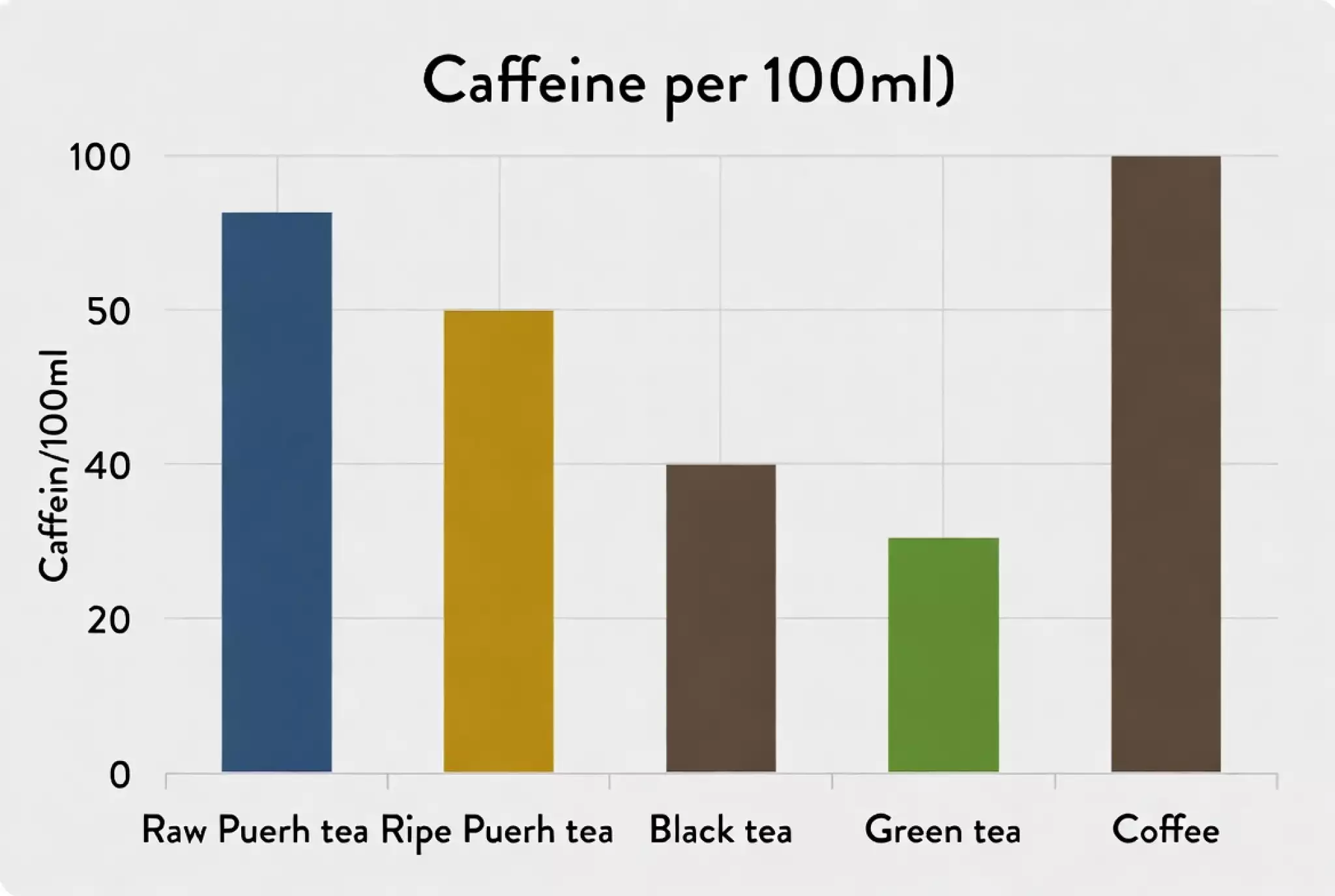 Caffeine levels in different teas and coffee