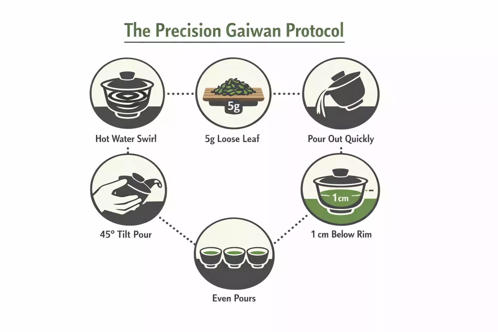 Infographic: 6-Step Gongfu Tea Brewing Protocol using a Gaiwan
